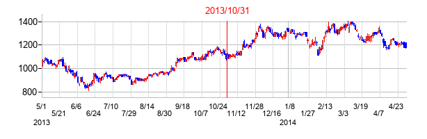 2013年10月31日決算発表前後のの株価の動き方