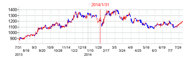 2014年1月31日決算発表前後のの株価の動き方