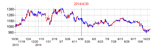 2014年4月30日決算発表前後のの株価の動き方