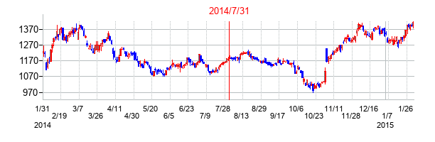 2014年7月31日決算発表前後のの株価の動き方