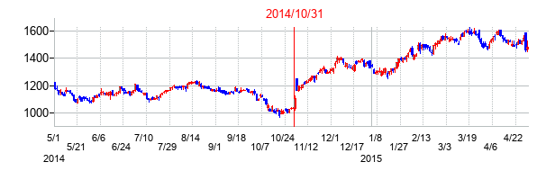 2014年10月31日決算発表前後のの株価の動き方