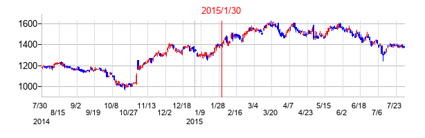 2015年1月30日決算発表前後のの株価の動き方