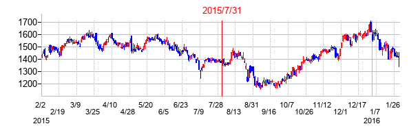2015年7月31日決算発表前後のの株価の動き方
