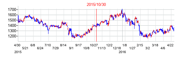 2015年10月30日決算発表前後のの株価の動き方