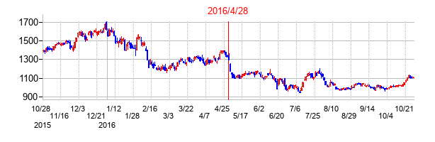 2016年4月28日決算発表前後のの株価の動き方