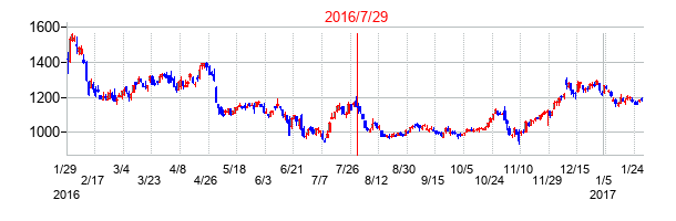 2016年7月29日決算発表前後のの株価の動き方