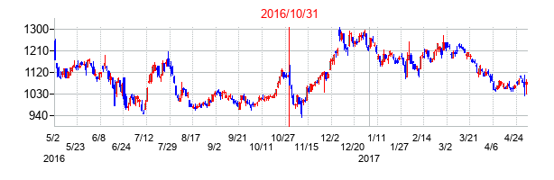 2016年10月31日決算発表前後のの株価の動き方