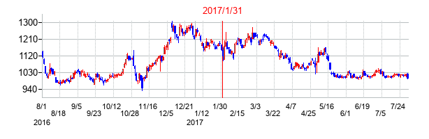 2017年1月31日決算発表前後のの株価の動き方