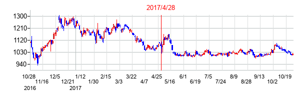 2017年4月28日決算発表前後のの株価の動き方