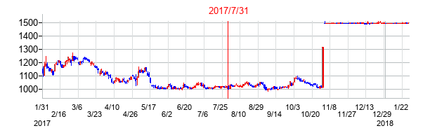 2017年7月31日決算発表前後のの株価の動き方