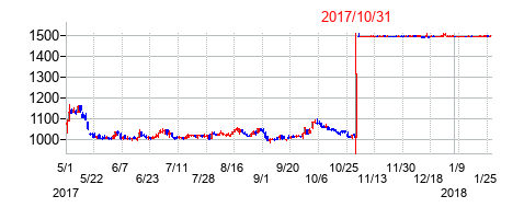 2017年10月31日決算発表前後のの株価の動き方
