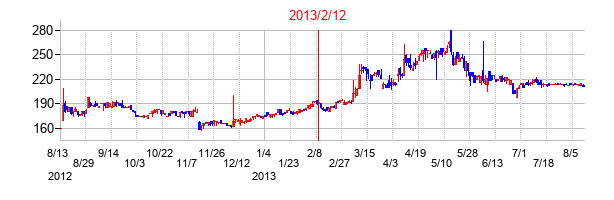 2013年2月12日決算発表前後のの株価の動き方