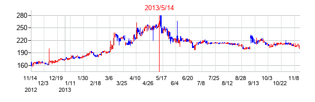 2013年5月14日決算発表前後のの株価の動き方