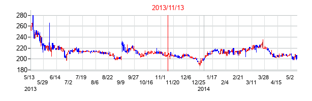 2013年11月13日決算発表前後のの株価の動き方