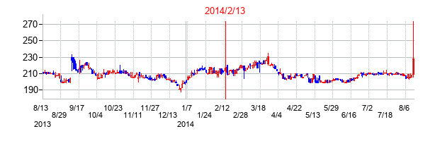 2014年2月13日決算発表前後のの株価の動き方