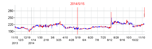 2014年5月15日決算発表前後のの株価の動き方