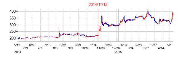 2014年11月13日決算発表前後のの株価の動き方