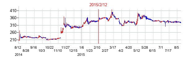 2015年2月12日決算発表前後のの株価の動き方