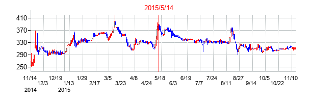 2015年5月14日決算発表前後のの株価の動き方