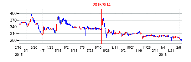 2015年8月14日決算発表前後のの株価の動き方