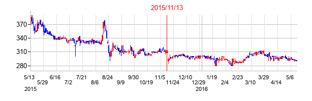 2015年11月13日決算発表前後のの株価の動き方