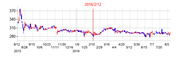 2016年2月12日決算発表前後のの株価の動き方
