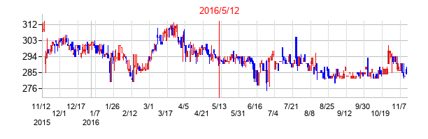 2016年5月12日決算発表前後のの株価の動き方