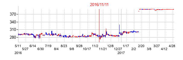 2016年11月11日決算発表前後のの株価の動き方
