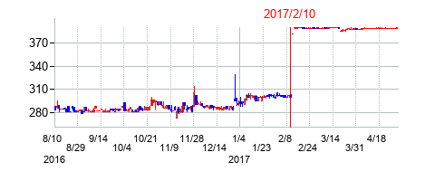 2017年2月10日決算発表前後のの株価の動き方