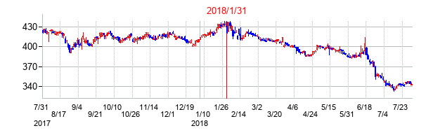 2018年1月31日決算発表前後のの株価の動き方