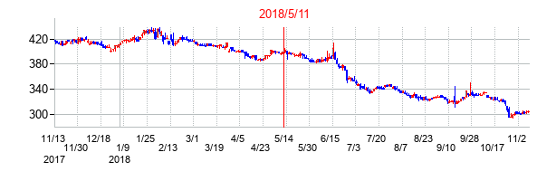 2018年5月11日決算発表前後のの株価の動き方