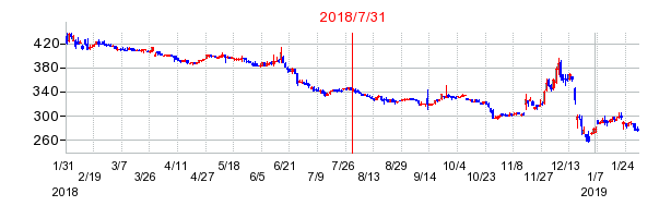 2018年7月31日決算発表前後のの株価の動き方