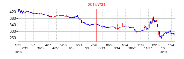 2018年7月31日決算発表前後のの株価の動き方