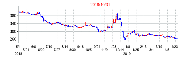 2018年10月31日決算発表前後のの株価の動き方