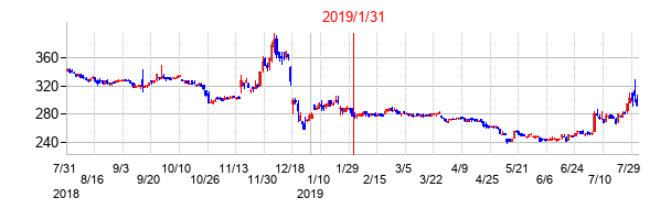 2019年1月31日決算発表前後のの株価の動き方