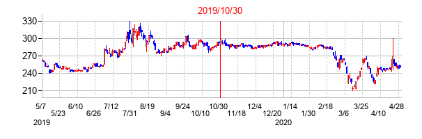 2019年10月30日決算発表前後のの株価の動き方