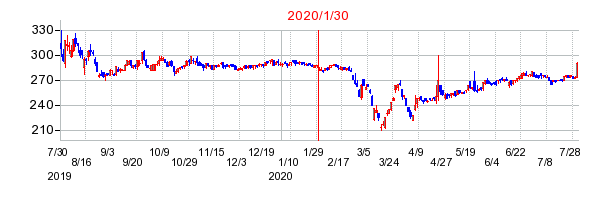 2020年1月30日決算発表前後のの株価の動き方