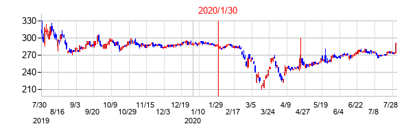 2020年1月30日決算発表前後のの株価の動き方