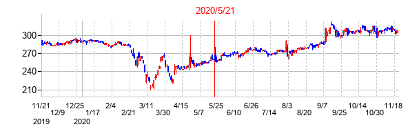 2020年5月21日決算発表前後のの株価の動き方
