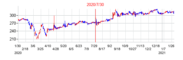2020年7月30日決算発表前後のの株価の動き方