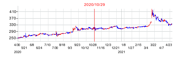 2020年10月29日決算発表前後のの株価の動き方
