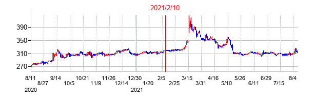 2021年2月10日決算発表前後のの株価の動き方