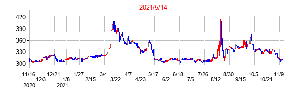 2021年5月14日決算発表前後のの株価の動き方