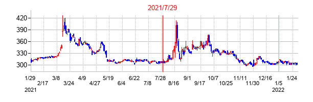2021年7月29日決算発表前後のの株価の動き方