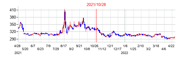 2021年10月28日決算発表前後のの株価の動き方