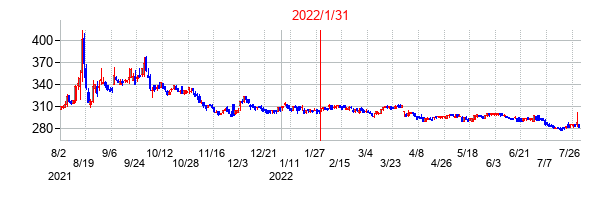 2022年1月31日決算発表前後のの株価の動き方