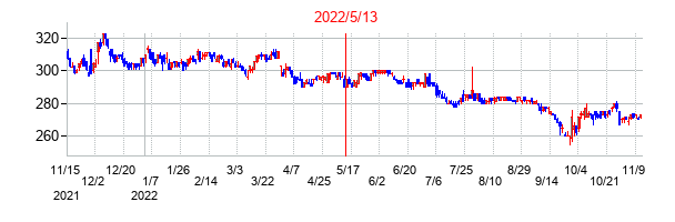2022年5月13日決算発表前後のの株価の動き方