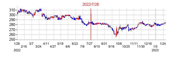 2022年7月28日決算発表前後のの株価の動き方