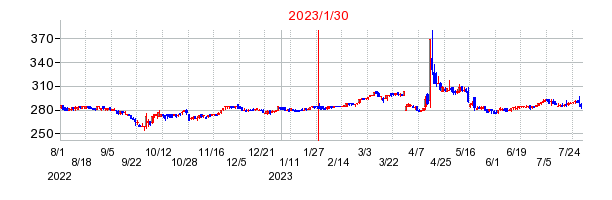 2023年1月30日決算発表前後のの株価の動き方