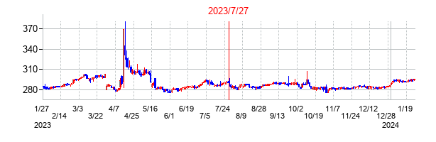 2023年7月27日決算発表前後のの株価の動き方